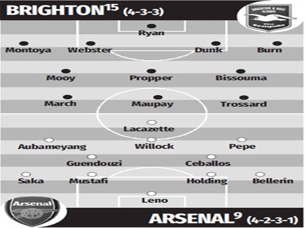 Đội hình dự kiến của Brighton vs Arsenal