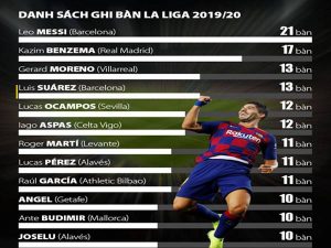 Top cầu thủ ghi bàn nhiều nhất tại La Liga 2019/20