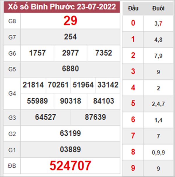 Dự đoán XSBP 30/7/2022 chốt KQXS đài Bình Phước