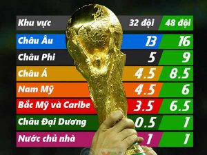 World Cup có bao nhiêu đội tham gia, phân bổ như thế nào?