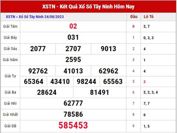Thống kê XSTN 31/8/2023 dự đoán xổ số Tây Ninh thứ 5 hôm nay