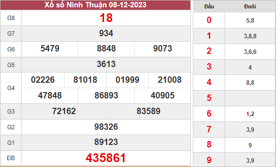 Phân tích xổ số Ninh Thuận ngày 15/12/2023 thứ 6 hôm nay