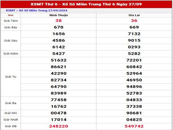 Phân tích xổ số miền Trung ngày 4/10/2024 thứ 6 hôm nay