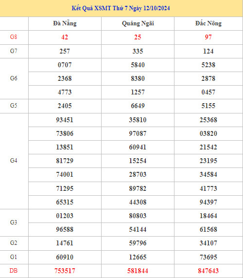 Nhận định kết quả XSMT ngày 19/10/2024 may mắn