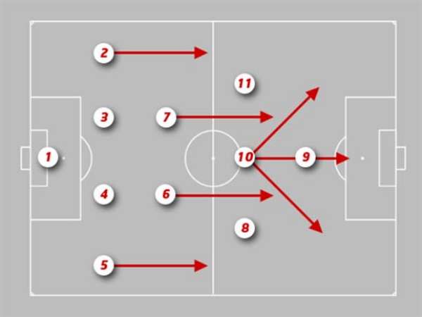 Cách triển khai sơ đồ chiến thuật 4-2-3-1 hiệu quả