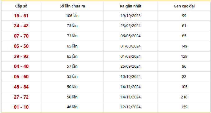 Bảng thống kê 10 cặp lô khan An Giang lâu chưa ra nhất