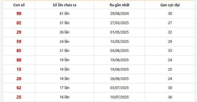 Bảng thống kê 10 con lô gan An Giang lâu chưa về nhất
