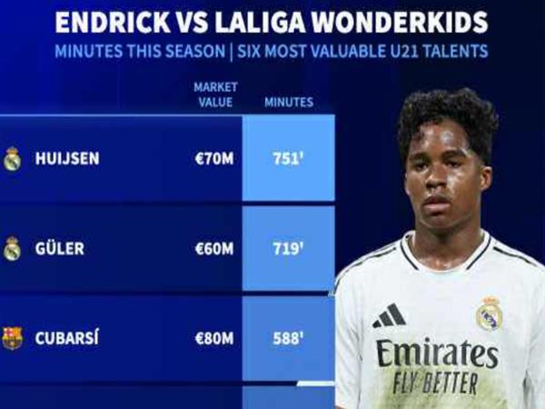 Cơ hội chơi bóng tại Real Madrid đang thu hẹp