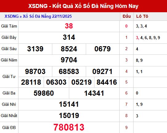 Tổng hợp kết quả XSDNG ngày 22/11/2025