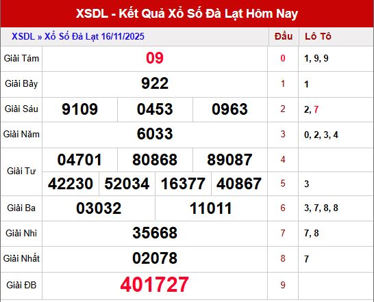 Phân tích kết quả XSDL ngày 16/11/2025