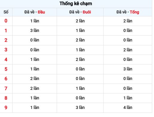 Phân tích chạm trong ngày XSDNG 29/11 – cơ sở quan trọng để dự đoán