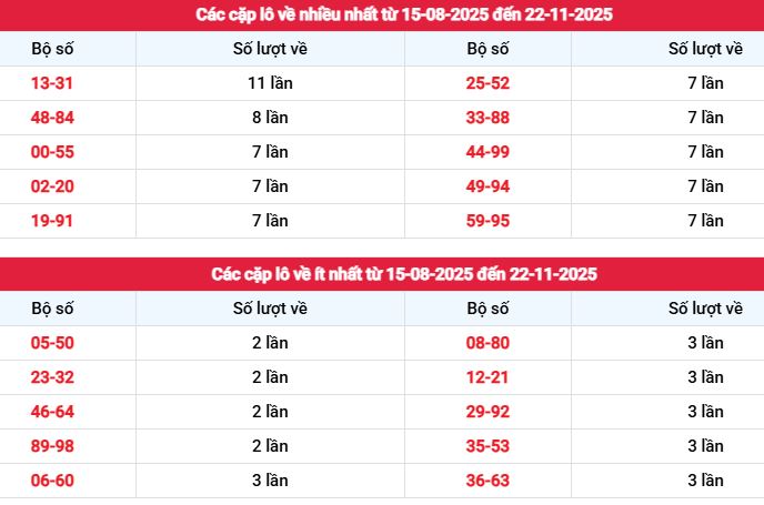 Thống kê tần suất lô tô Đà Lạt từ 15/08 đến 22/11/2025