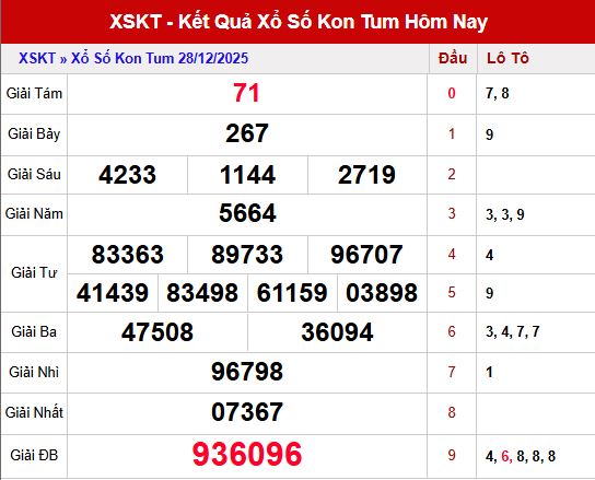 Phân tích nhanh kết quả XS Kon Tum gần nhất