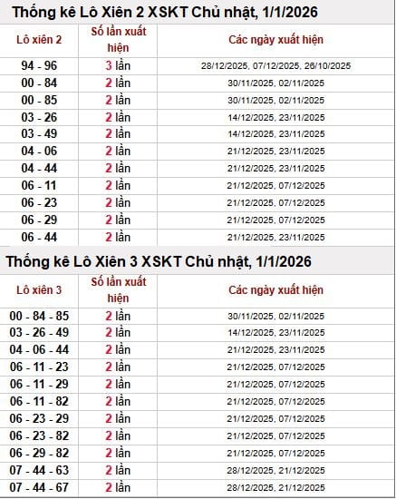 🔁 Thống kê lô xiên XSKT ngày 4/1/2026