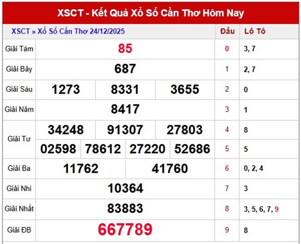 Dự đoán xổ số Cần Thơ hôm nay ngày 31/12/2025 miễn phí
