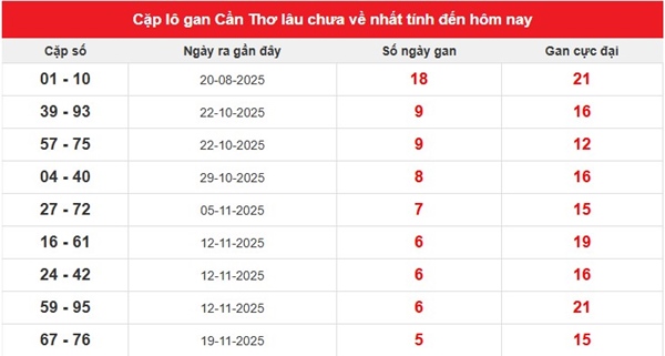 Dự đoán xổ số Cần Thơ hôm nay ngày 31/12/2025 miễn phí