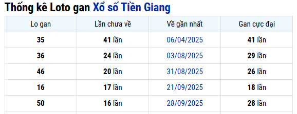 Thống kê xổ số Tiền Giang ngày 25/01/2026