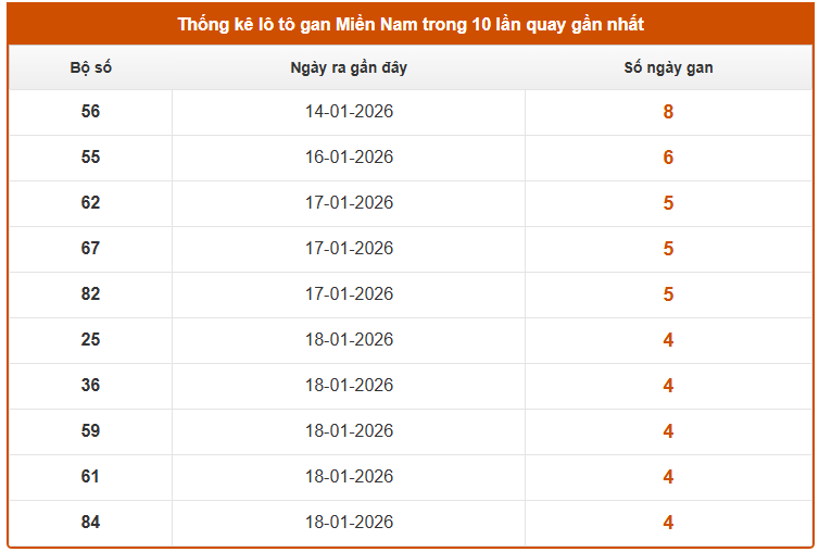 Thống kê lô gan XS Miền Nam ngày 25/1