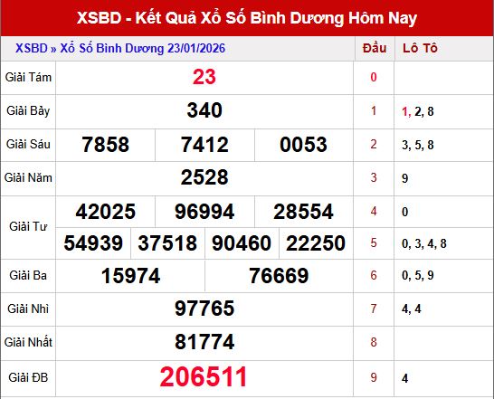 Tổng quan kết quả xố số Bình Dương ngày 23/1/2026