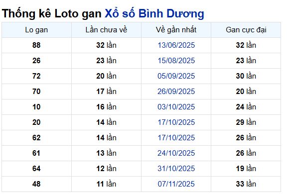 Phân tích, thống kê lô tô gan XS Bình Dương ngày 30/1/2026