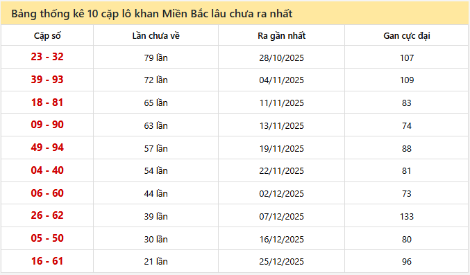 Bảng thống kê 10 cặp lô khan Miền Bắc lâu chưa ra nhất