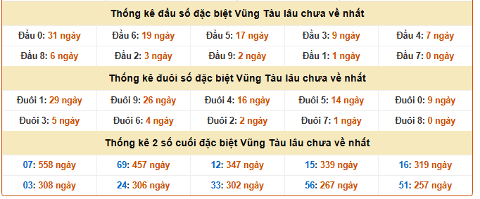Thống kê giải đặc biệt XSVT ngày 3/2/2026