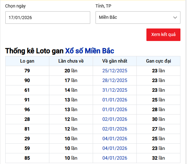Thống kê Loto gan Xổ số Miền Bắc ngày 17/1/2026