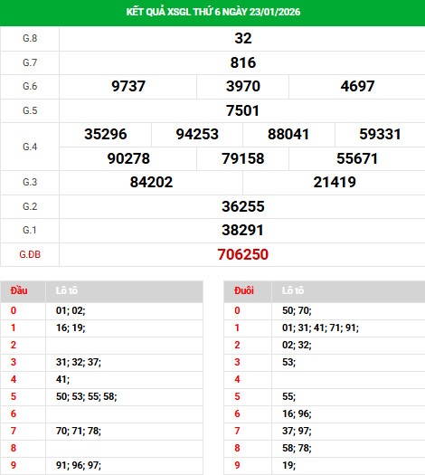 Dự đoán xổ số Gia Lai ngày 30/1/2026 chính xác