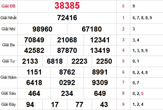 Kết quả xổ số Miền Bắc trong lần mở thưởng gần nhất