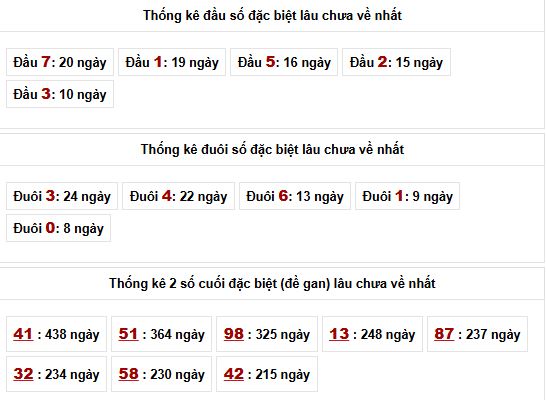 Phân tích, thống kê đầu, đuôi lâu chưa ra xsmb ngày 14/2/2026