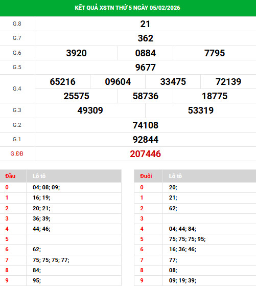Dự đoán xổ số Tây Ninh ngày 12/2/2026 thần tài