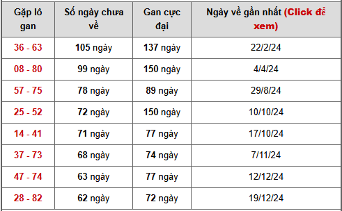 - Bảng cặp số lô gan XSBTH ngày 5/3/2026