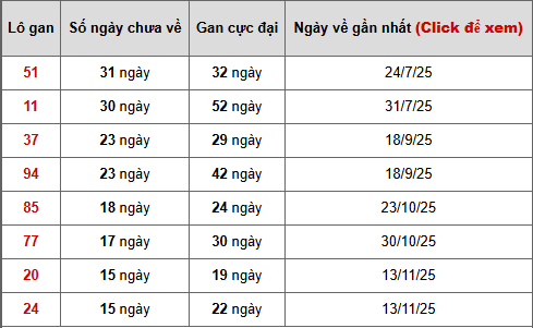 Bảng thống kê lô gan Bình Thuận ngày 5/3/2026
