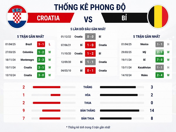Thông tin nhận định Croatia vs Bỉ