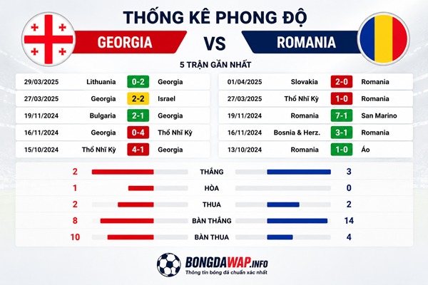 Phong độ Georgia gặp Romania