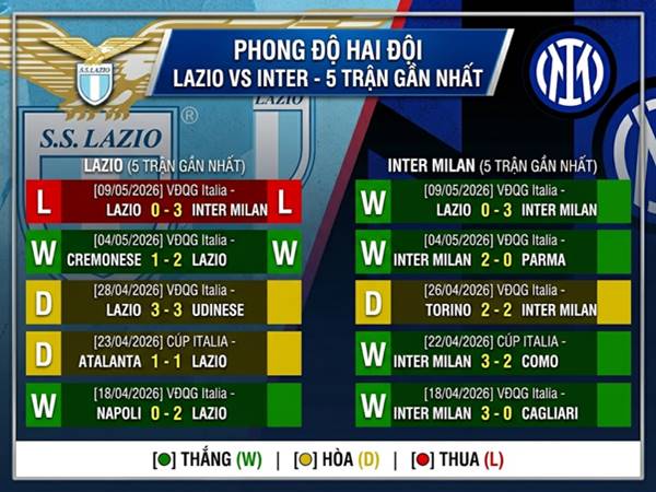 Phong độ hai đội Lazio vs Inter thời gian gần đây
