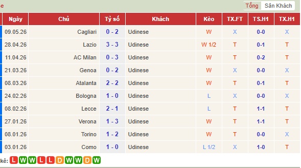 Nhận định Udinese