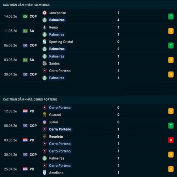 Phong độ gần đây Palmeiras vs Cerro Porteno Phong độ gần đây Palmeiras vs Cerro Porteno