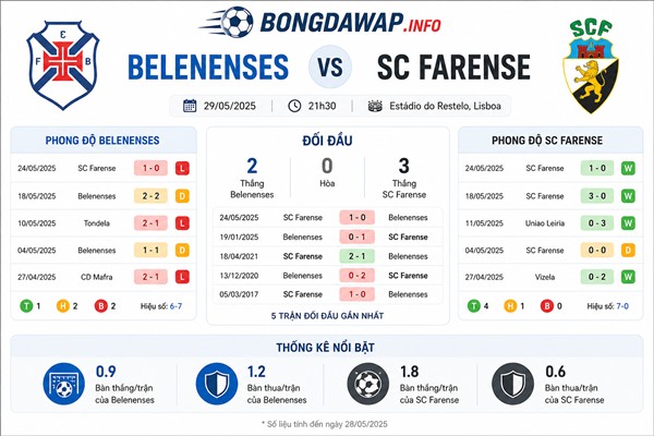 Số liệu thống kê dự đoán Belenenses vs SC Farense