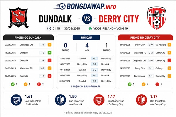 Số liệu trận đấu Dundalk vs Derry City