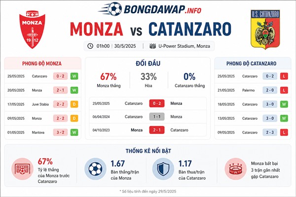 Số liệu Monza gặp Catanzaro