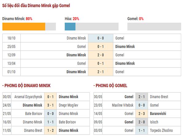 Thống kê lịch sử đối đầu Dinamo Minsk vs Gomel