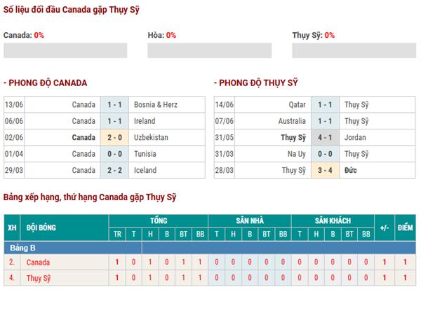Nhận định trận đấu Canada vs Thụy Sỹ