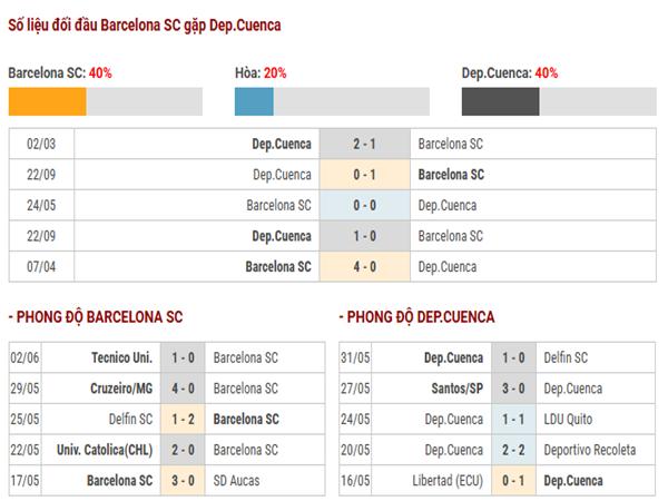 Thống kê hiệu suất ghi bàn Barcelona SC vs Deportivo Cuenca