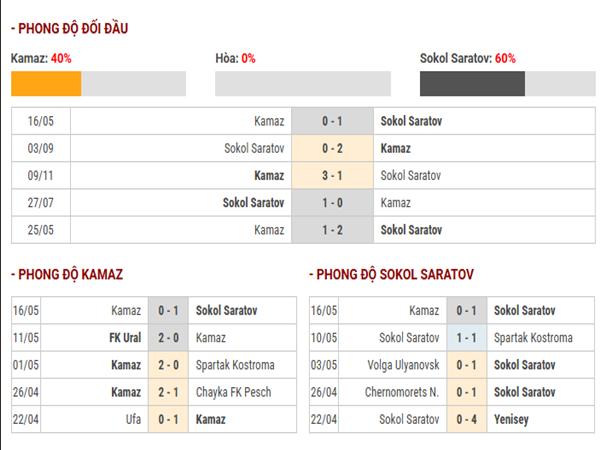 Thống kê hiệu suất ghi bàn KamAZ vs Sokol Saratov