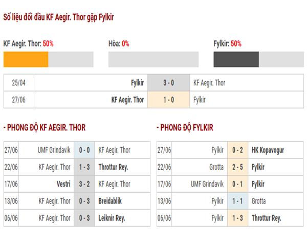 Thống kê đối đầu KF Aegir vs Fylkir