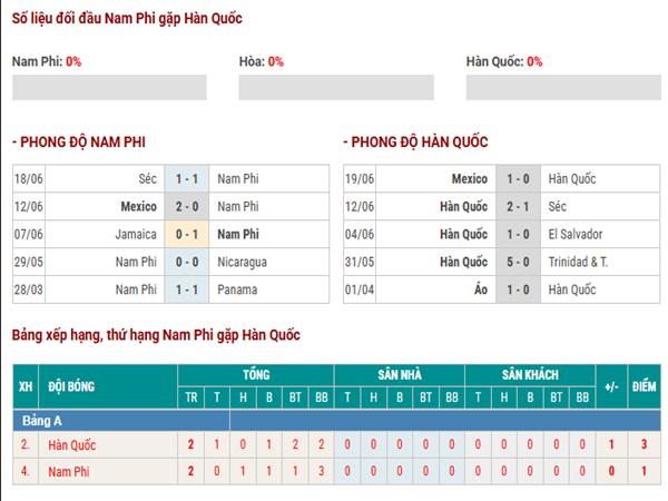 Thống kê hiệu suất ghi bàn Nam Phi vs Hàn Quốc