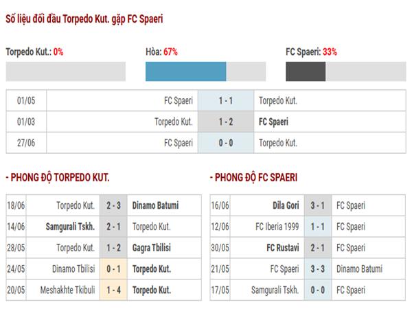 Lịch sử đối đầu Torpedo Kutaisi vs FC Spaeri 