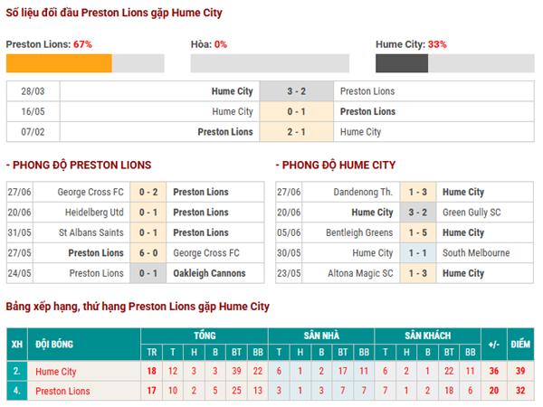 Thành tích đối đầu Preston Lions vs Hume City