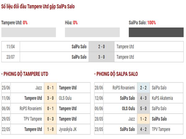 Thống kê hiệu suất ghi bàn Tampere Utd vs SalPa Salo
